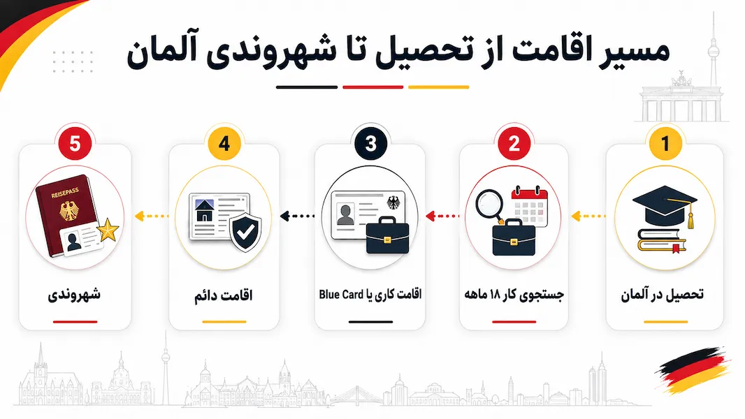 مسیر اقامت بعد از تحصیل در آلمان تا شهروندی
