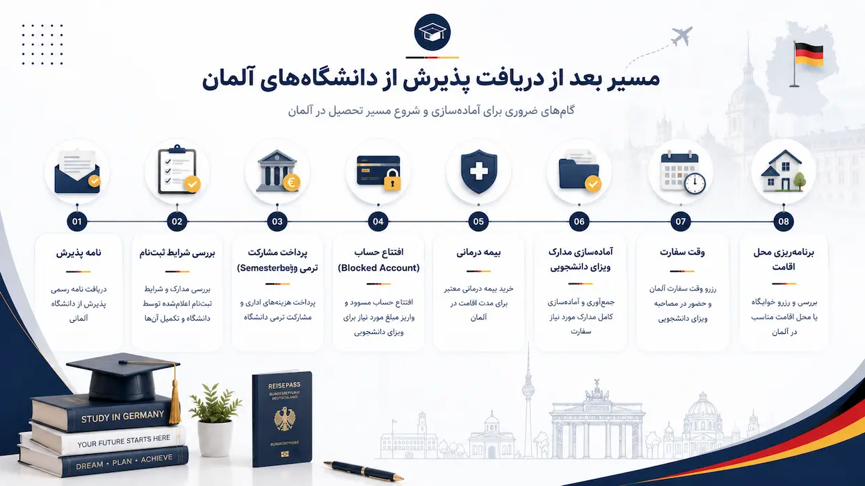 مراحل بعد از گرفتن پذیرش از دانشگاه آلمان