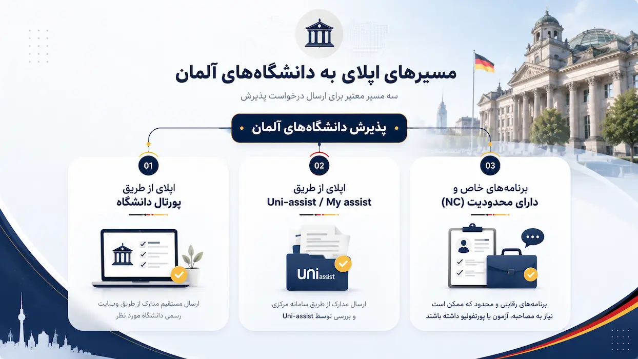 مسیرهای ارسال درخواست برای اپلای دانشگاه‌های آلمان
