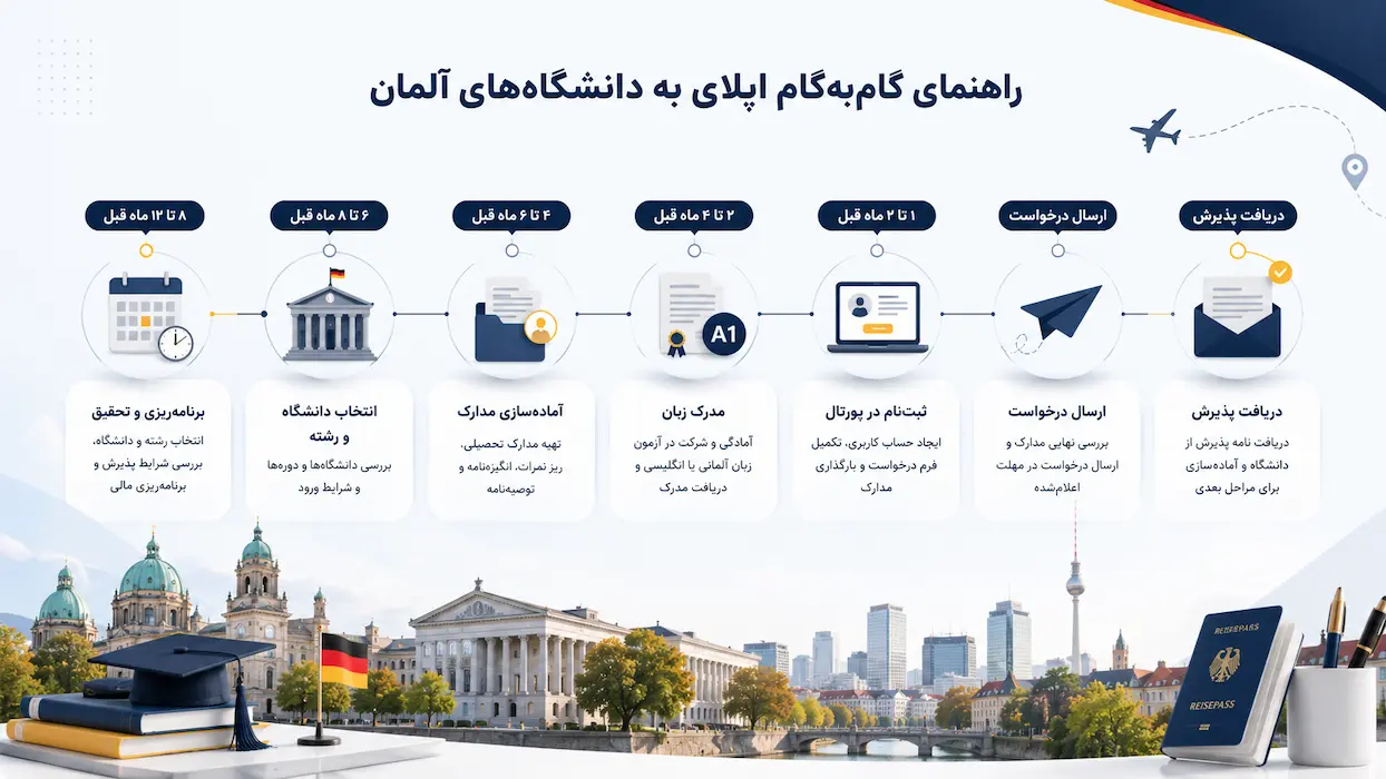 زمان‌بندی اپلای تحصیلی آلمان از انتخاب رشته تا دریافت پذیرش